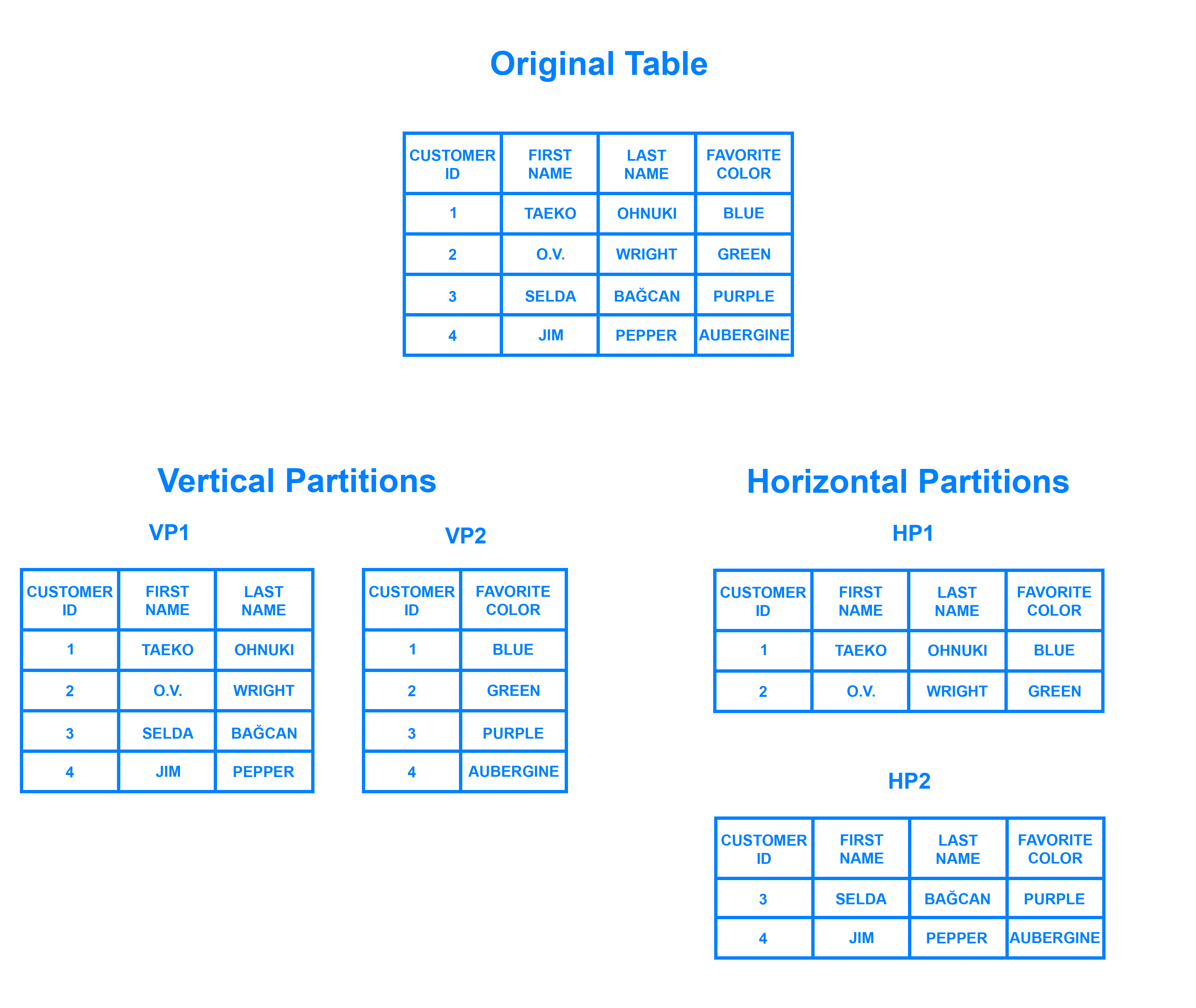 Example tables showing horizontal and vertical partitioning