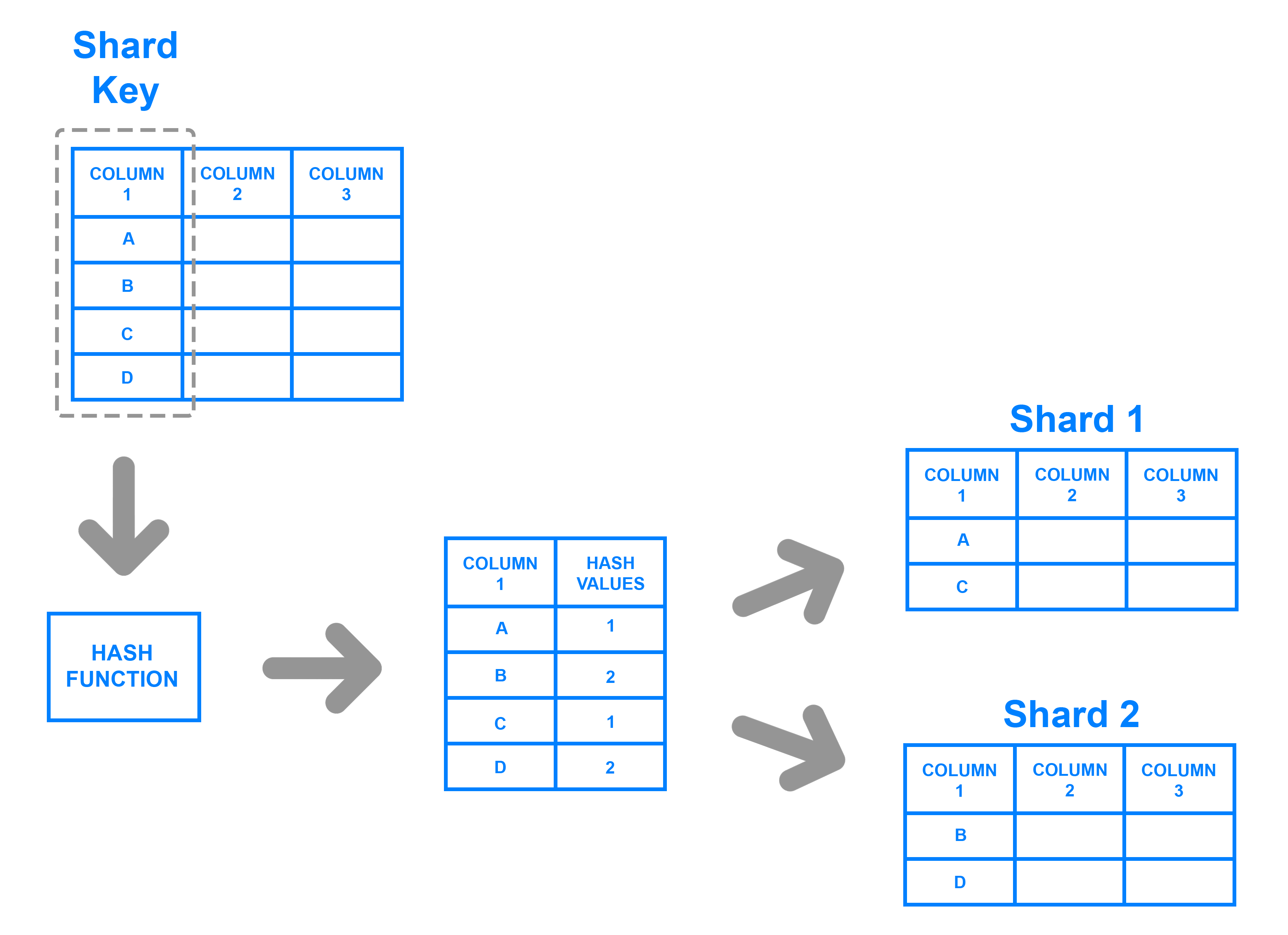 Key based sharding example diagram