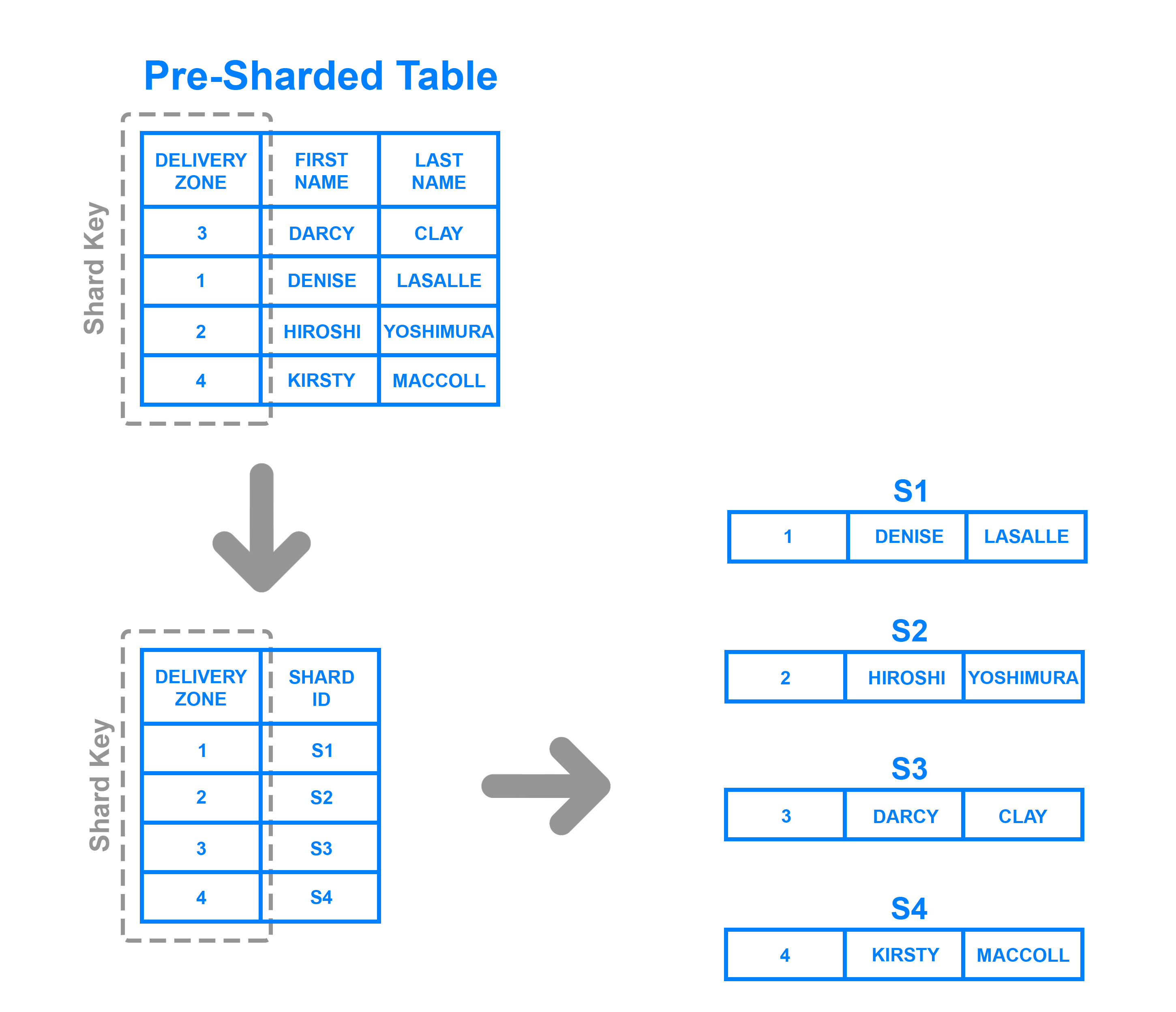 Directory based sharding example diagram
